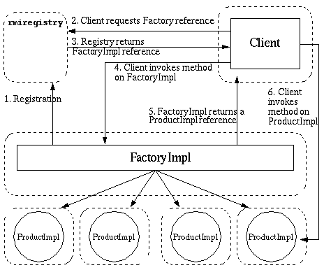 分布式架构基础:Java RMI详解