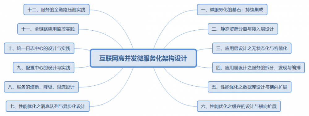 致传统企业朋友：不够痛就别微服务，有坑