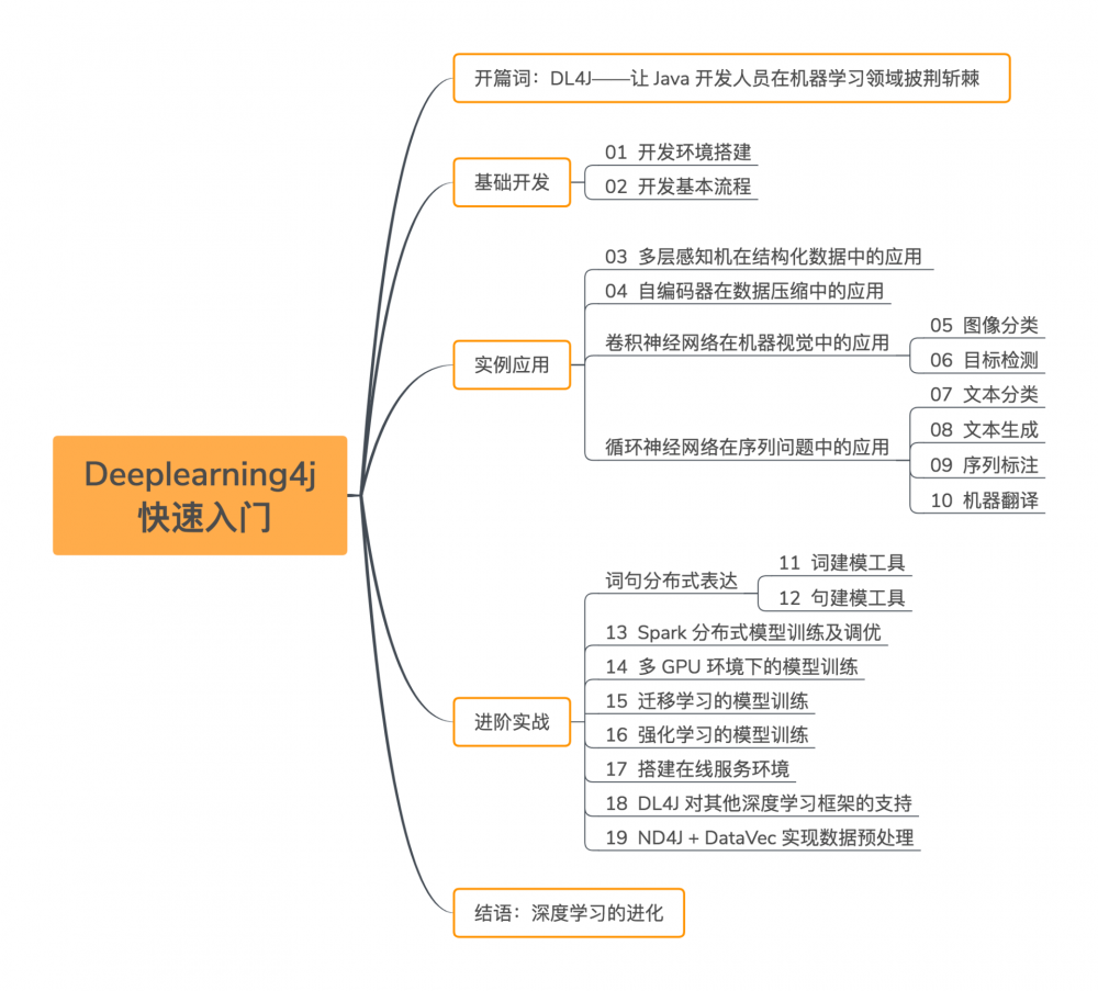 Java 工程师快速入门深度学习，就从 Deeplearning4j 开始