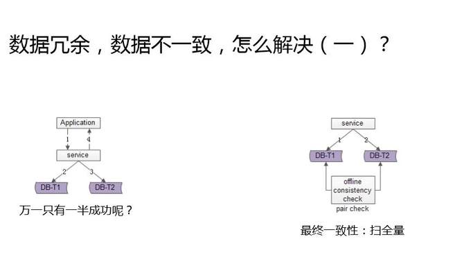 数据库架构一致性最佳实践