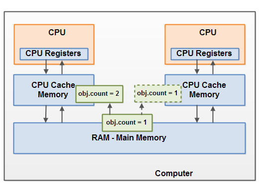 Java并发2：JMM,volatile,synchronized,final