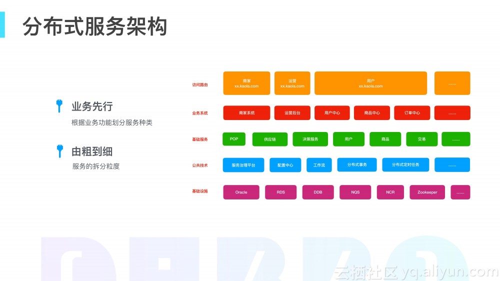 网易考拉在服务化改造方面的实践