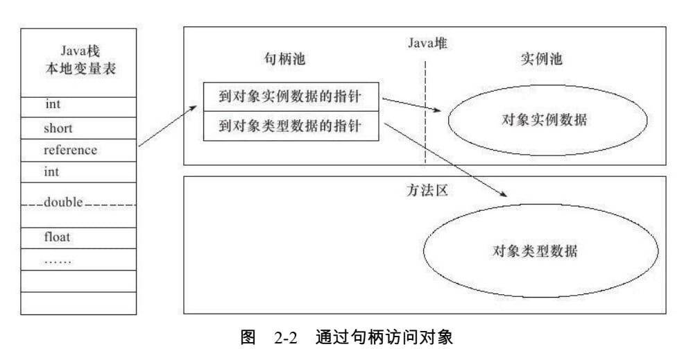 第2章 Java内存区域与内存溢出异常