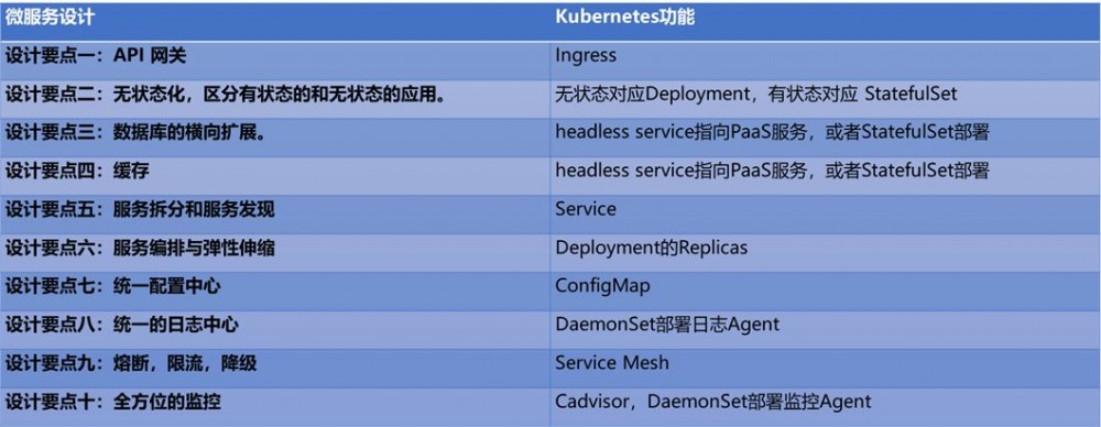 致传统企业朋友：不够痛就别微服务，有坑