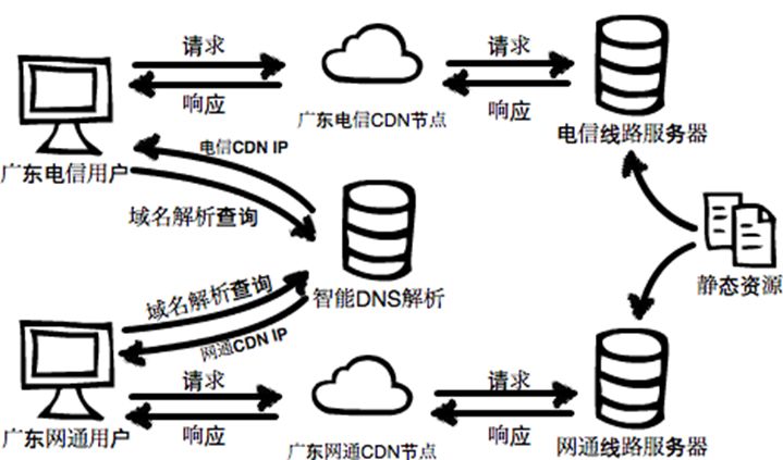 微服务的接入层设计与动静资源