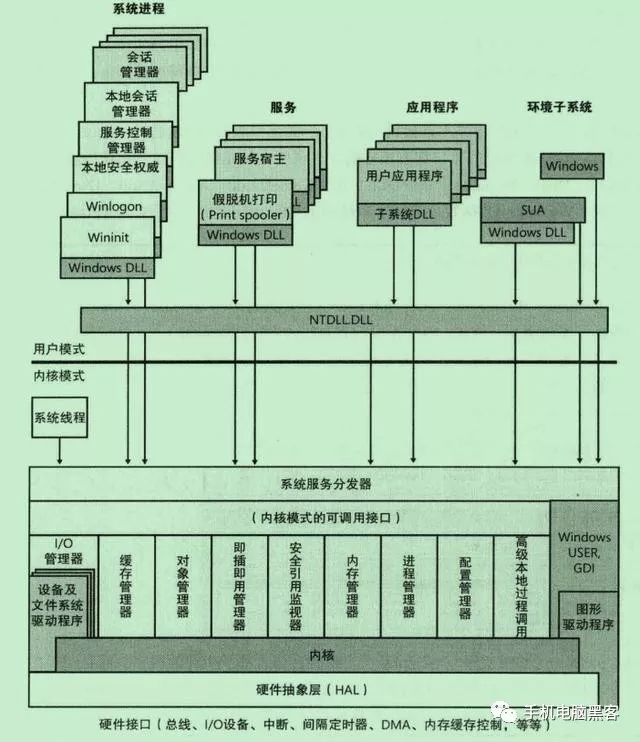 成为“黑客”前，必须学习的“操作系统架构体系”