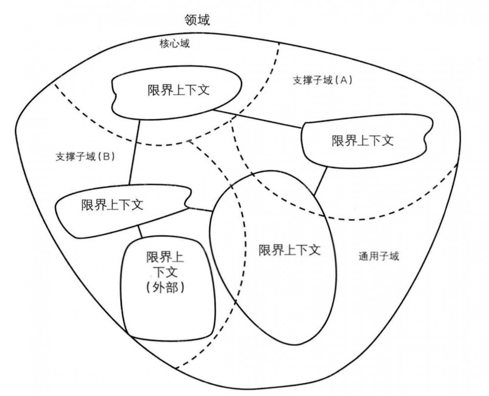 微服务架构设计之领域驱动设计