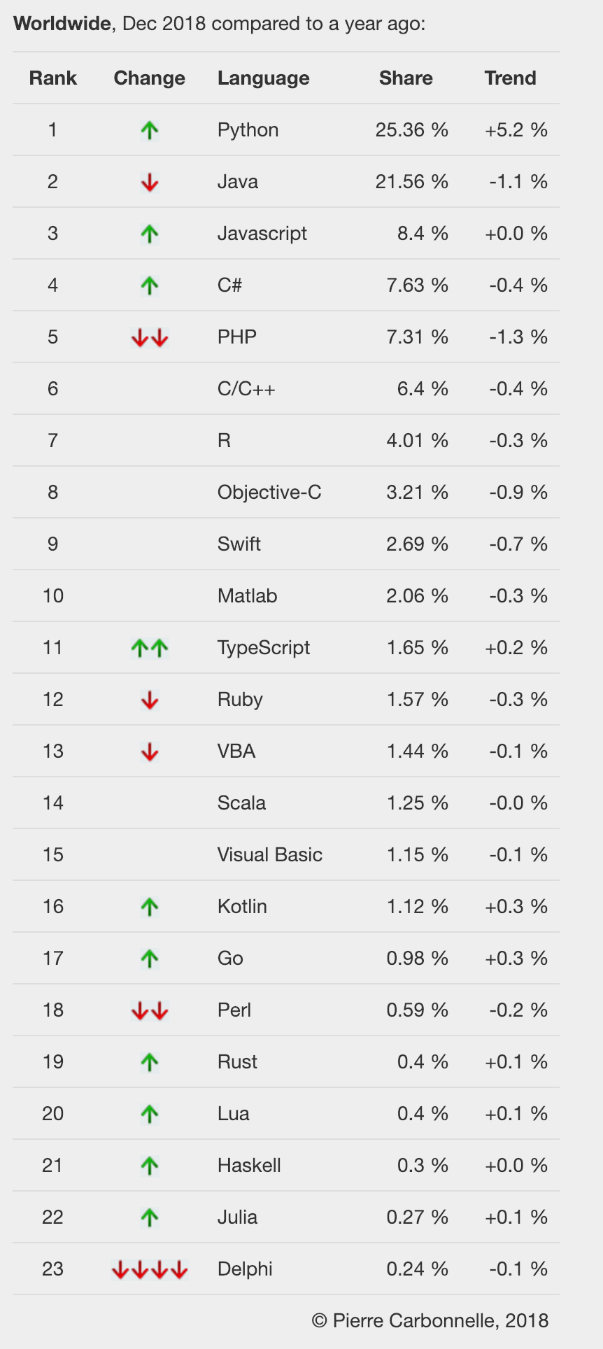 Python 成功上位，正逐渐与 Java 拉开差距