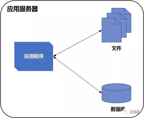 10张图带你了解后台服务架构演变