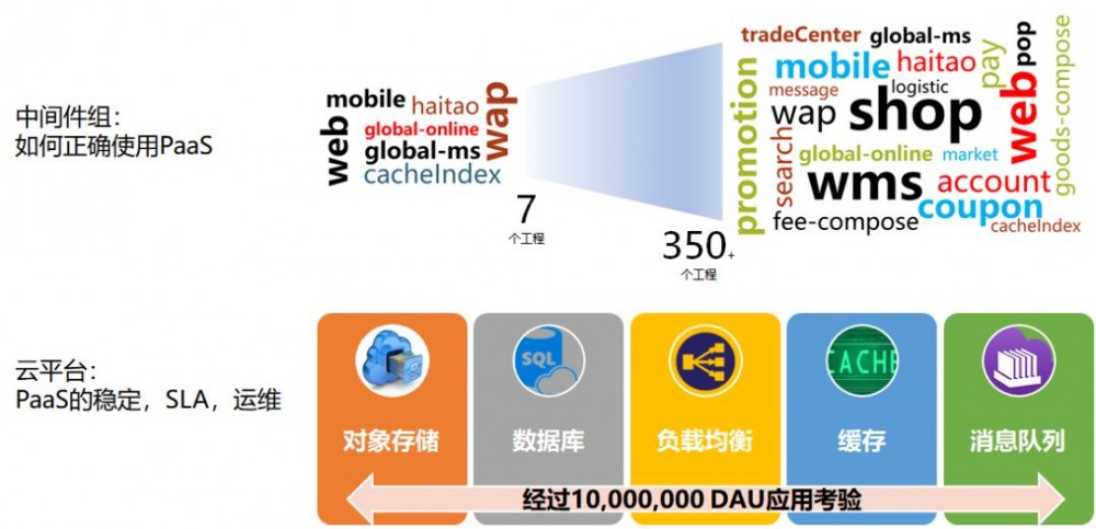 致传统企业朋友：不够痛就别微服务，有坑