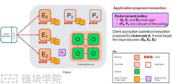 超级账本Fabric教程（三）：Hyperledger Fabric 1.0架构及原理