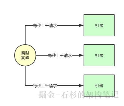 Java进阶面试系列之一：哥们，你们的系统架构中为什么要引入消息中间件？