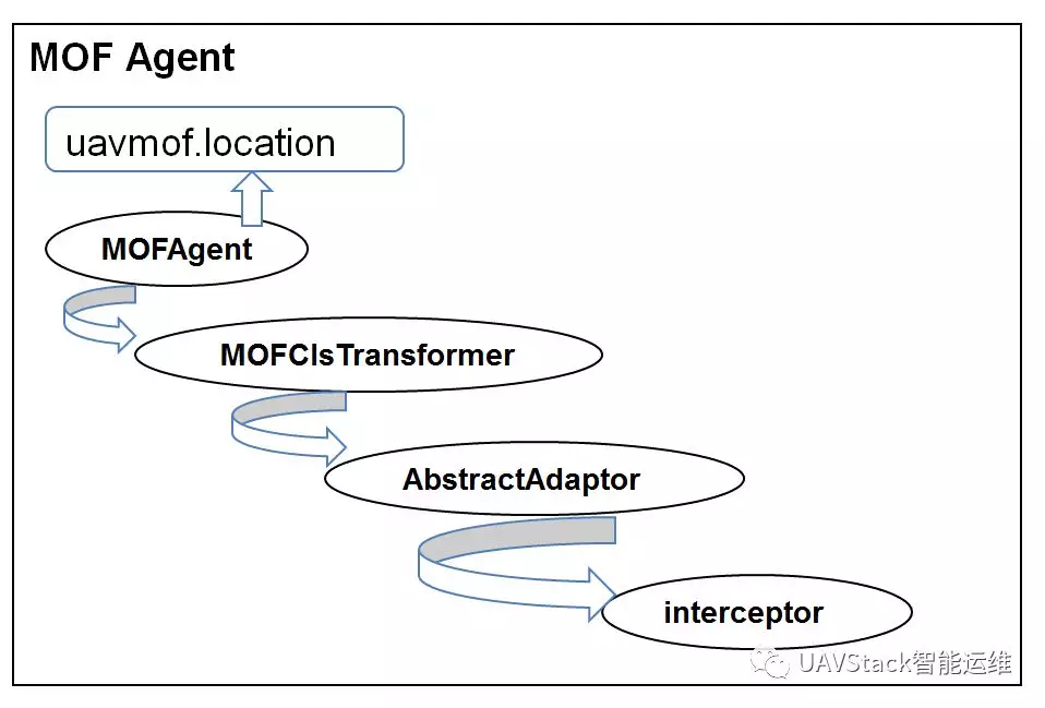 UAV MOF工作原理之Agent注入机制原理