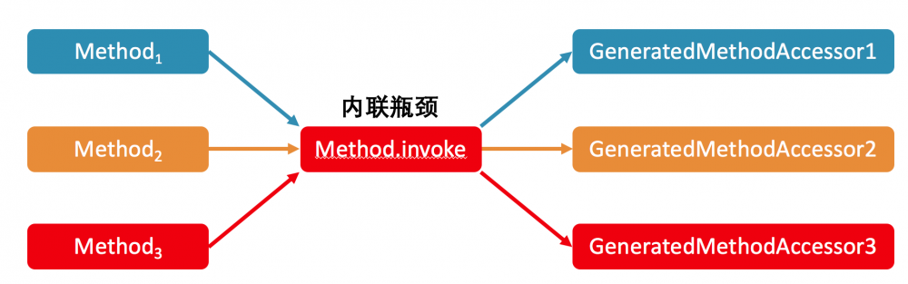 JVM基础 -- 反射原理