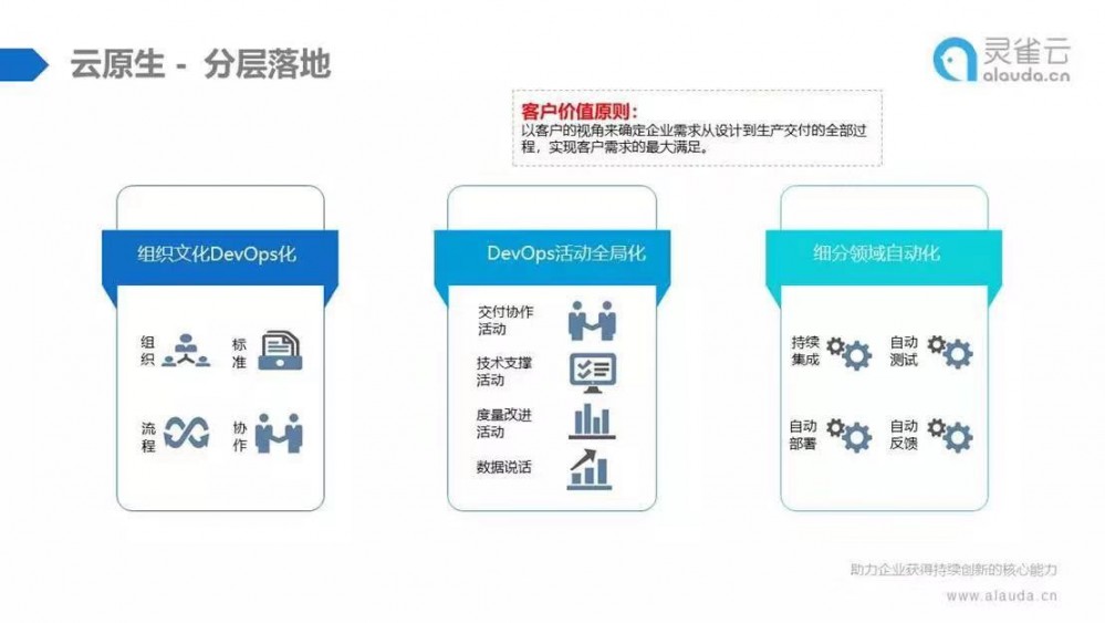 云原生实践 | K8s、DevOps和微服务三驾马车，带您走上云原生转型之路