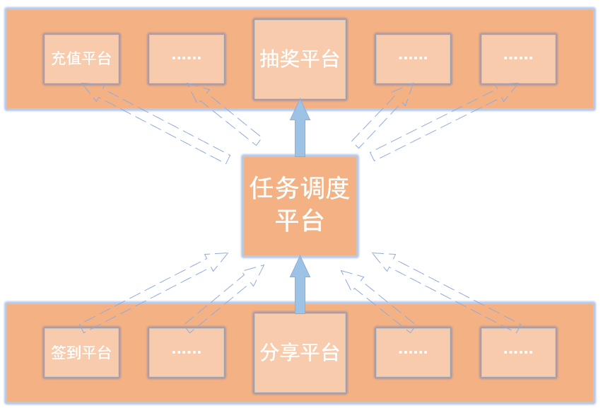 【架构入门系列】从业务到平台的思维转变