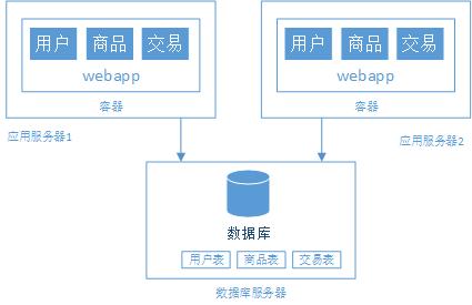 从单机至亿级流量大型网站系统架构的演进过程