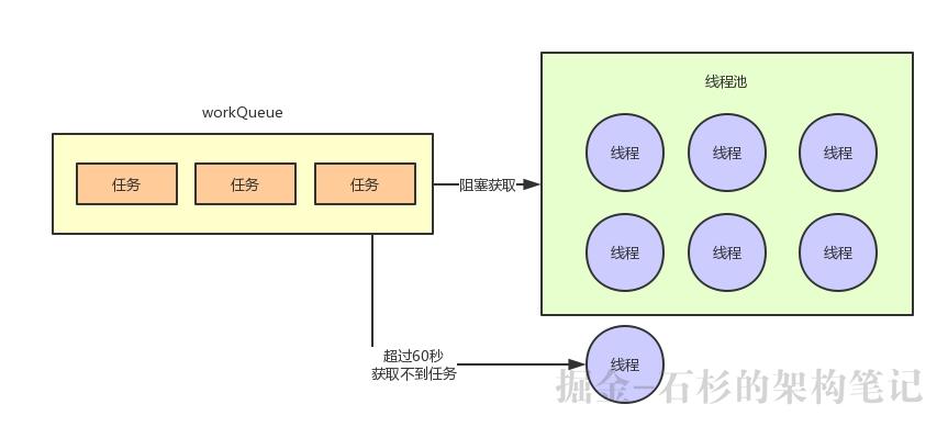 互联网大厂Java面试题：使用无界队列的线程池会导致内存飙升吗？【石杉的架构笔记】