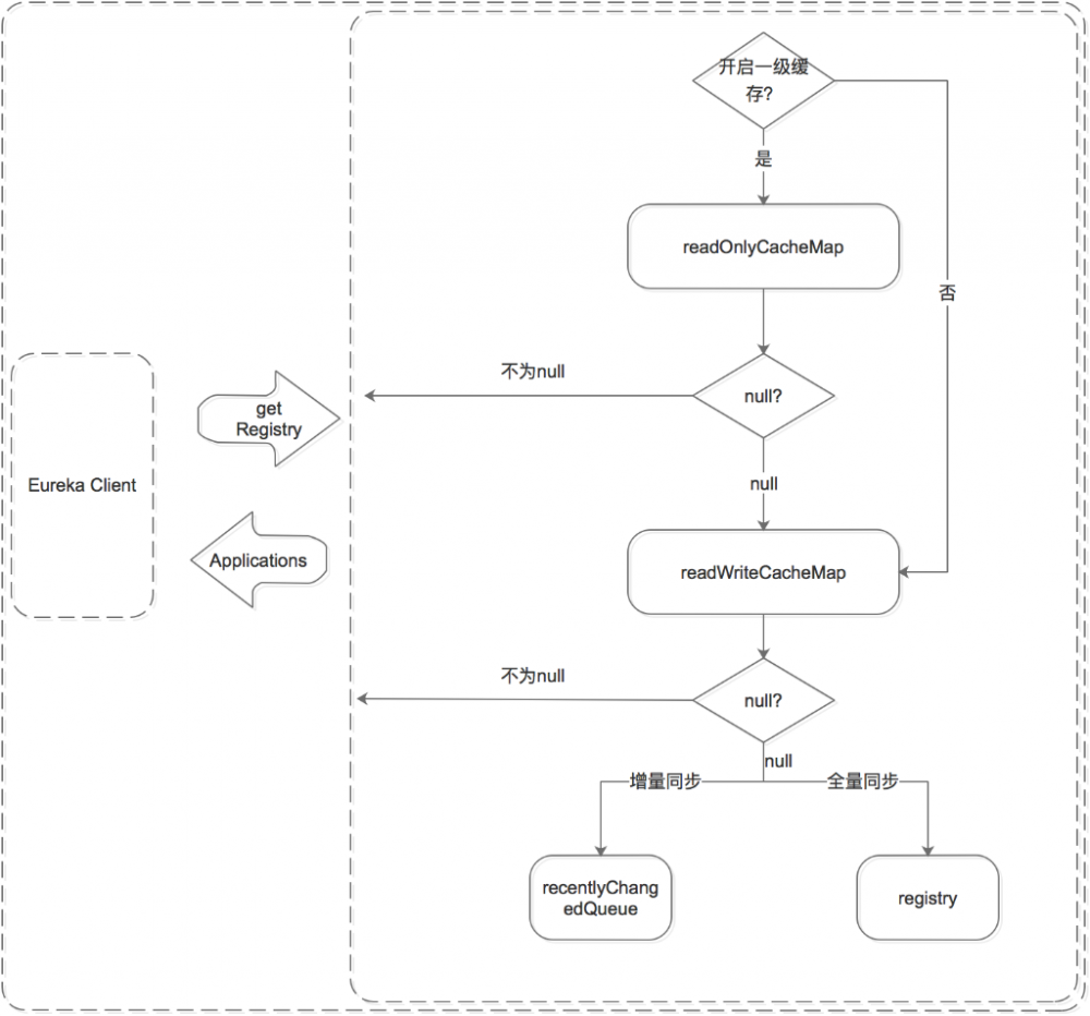 微服务注册中心 Eureka 架构