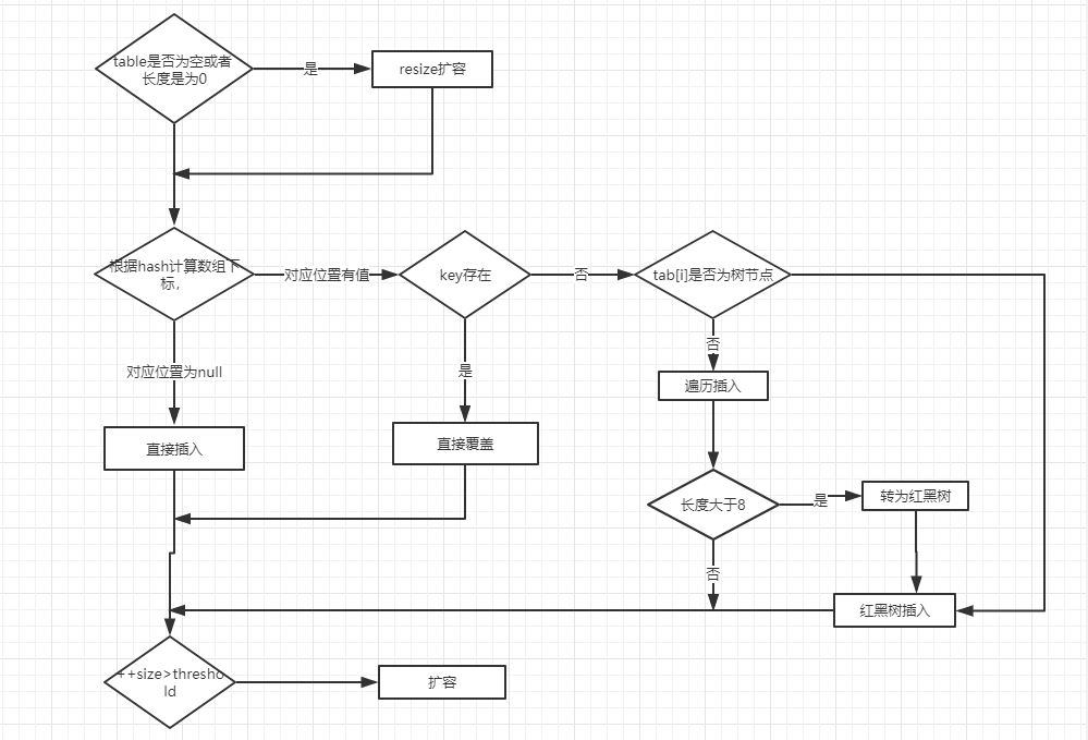 Java HashMap源码分析