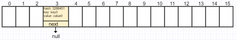 Java HashMap原理及内部存储结构