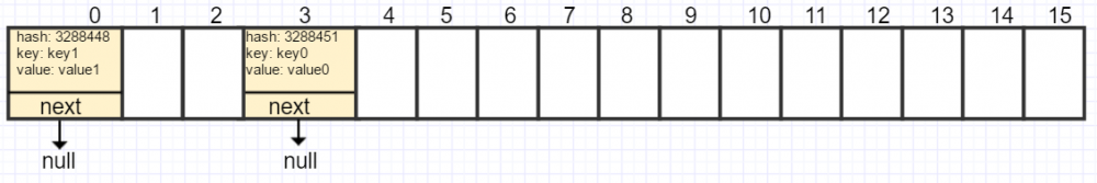 Java HashMap原理及内部存储结构