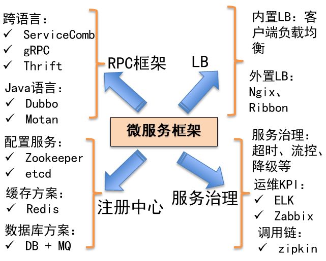 大规模微服务实战经验