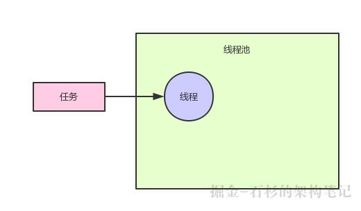 互联网大厂Java面试题：使用无界队列的线程池会导致内存飙升吗？【石杉的架构笔记】