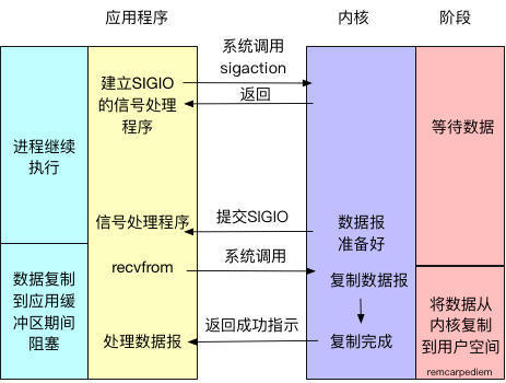 五种I/O模型和Java NIO源码分析