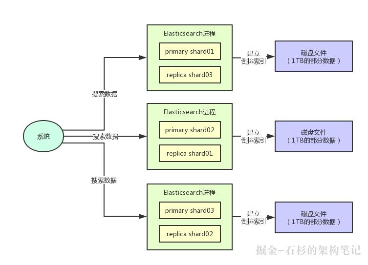 拜托，面试请不要再问我分布式搜索引擎的架构原理！【石杉的架构笔记】