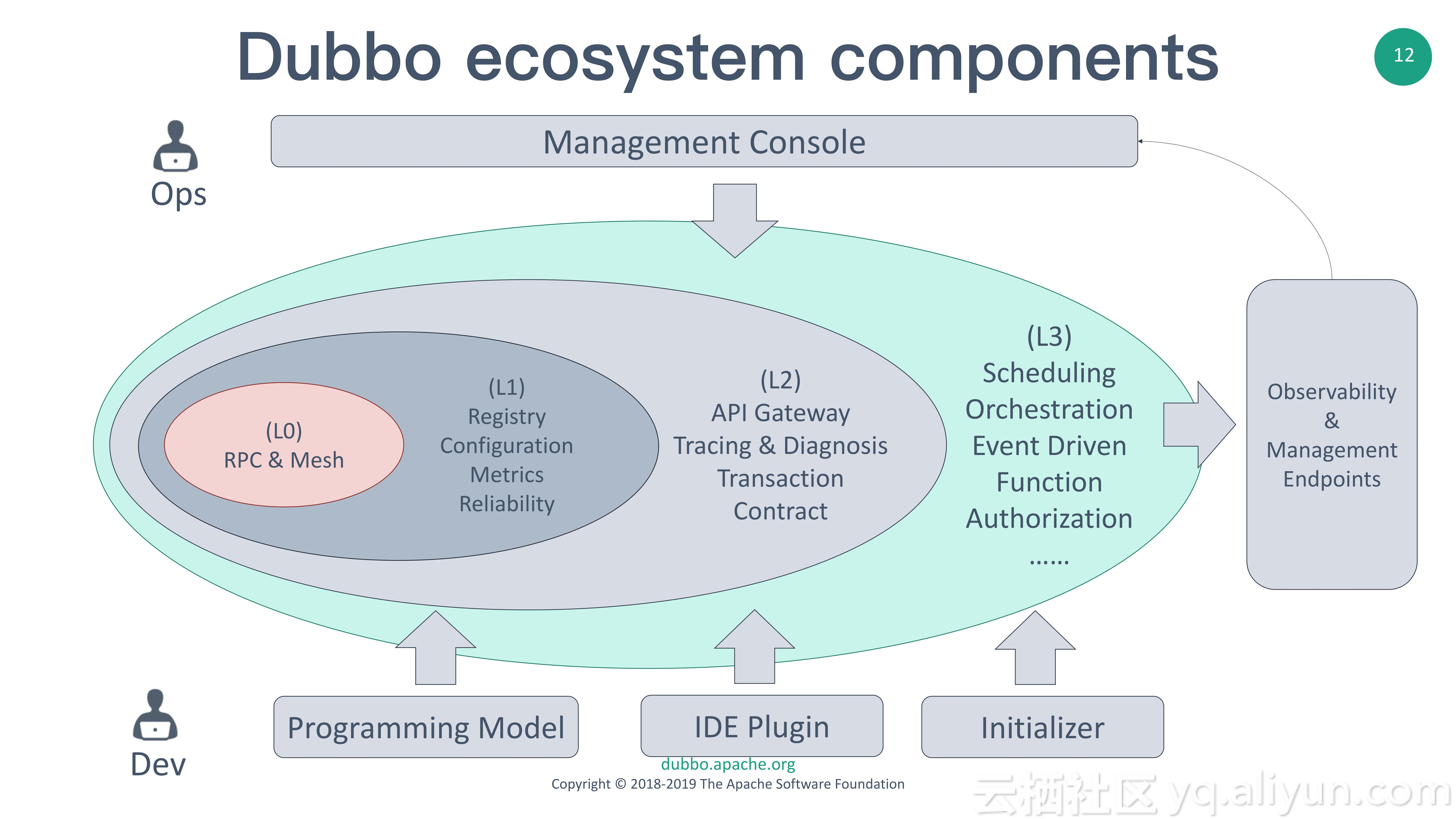 Dubbo Ecosystem - 从微服务框架到微服务生态