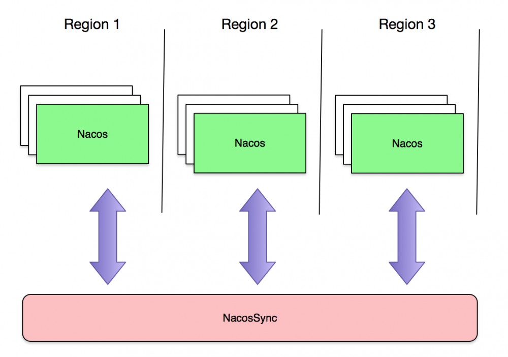 Nacos 发布 v0.8.0 Pre-GA 版本，安全稳定上生产