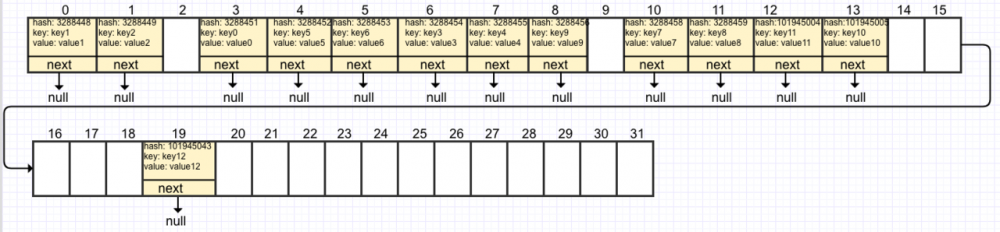 Java HashMap原理及内部存储结构