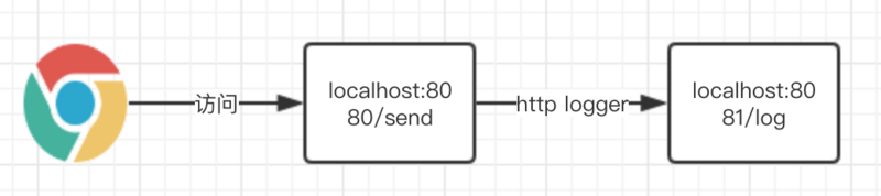spring-boot下使用LogBack，使用HTTP协议将日志推送到日志服务器