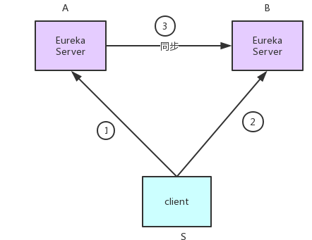 服务发现-注册中心概述