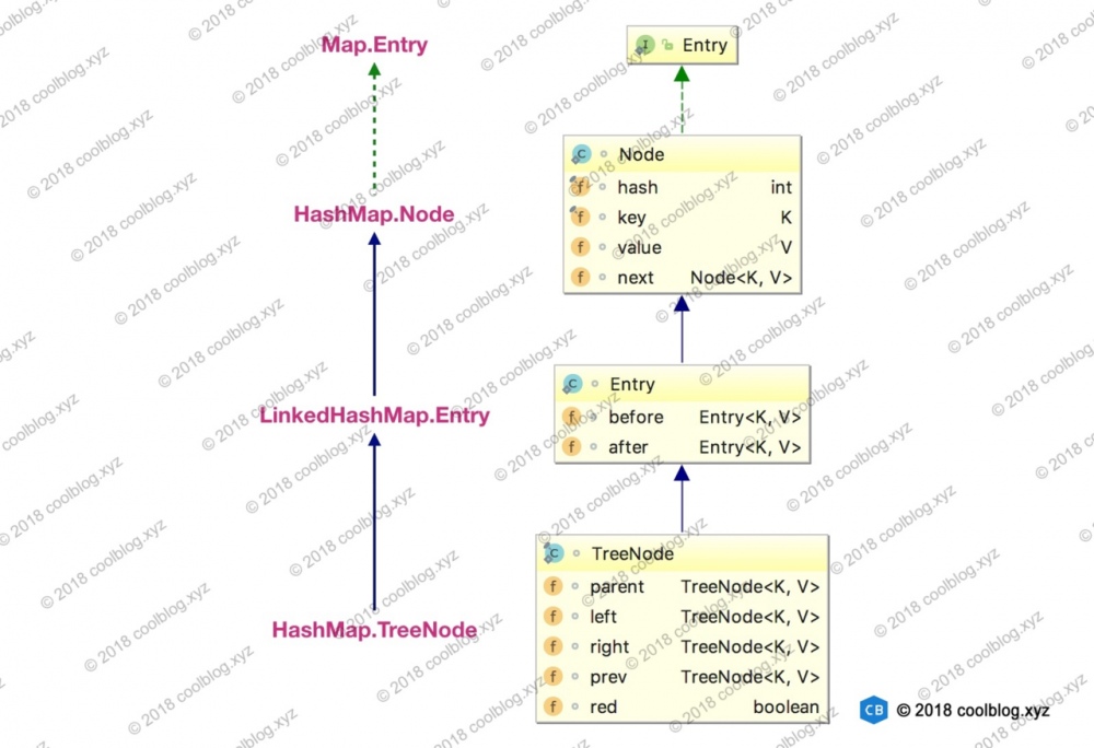 java基础：LinkedHashMap — 源码分析