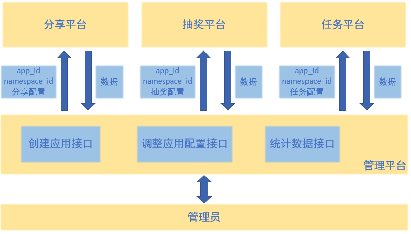 【架构入门系列】从业务到平台的思维转变