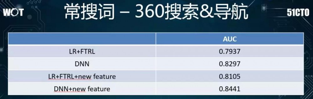 一路打怪升级，360推荐系统架构演进