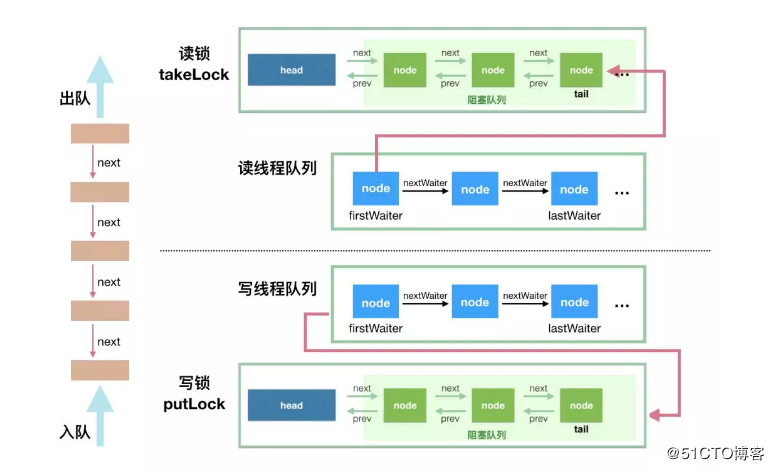 解读 Java 并发队列 BlockingQueue