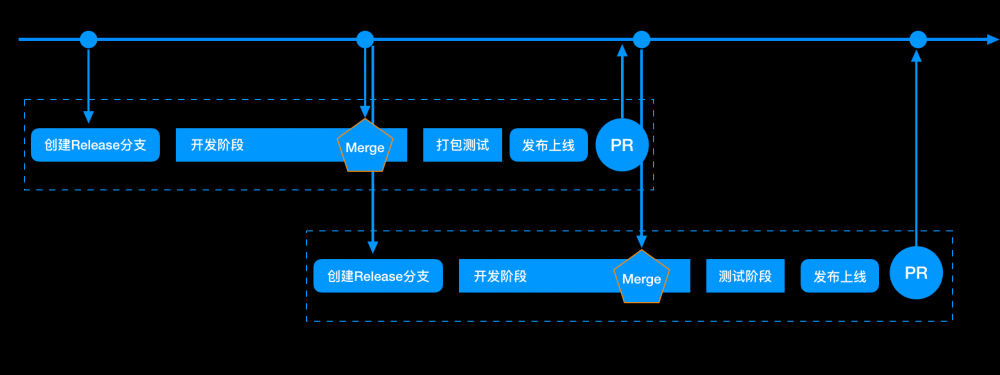 客户端单周发版下的多分支自动化管理与实践