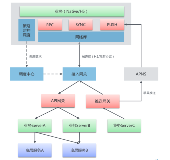 移动端到端网络接入架构解析