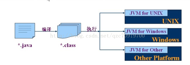 Java到底是编译型语言还是解释型语言？