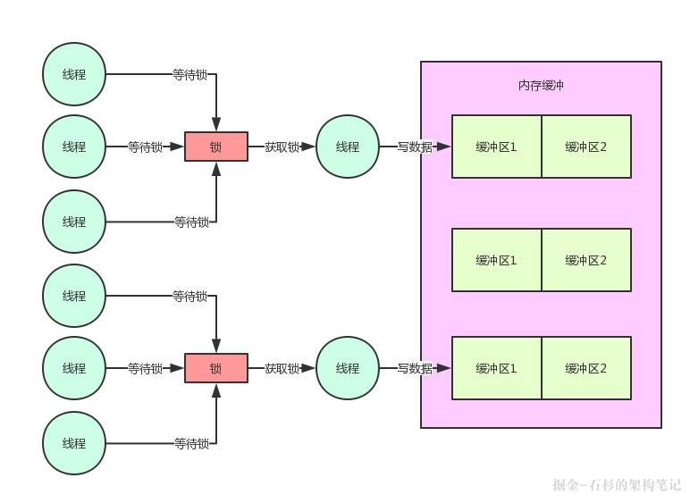 从团队自研的百万并发中间件系统的内核设计看Java并发性能优化【石杉的架构笔记】