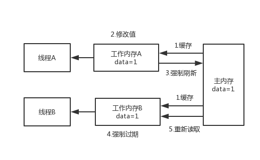 从计算机的角度理解 volatile 关键字