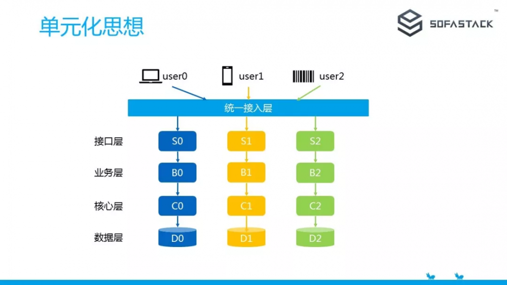 从蚂蚁金服微服务实践谈起 | SOFAChannel#1 直播整理