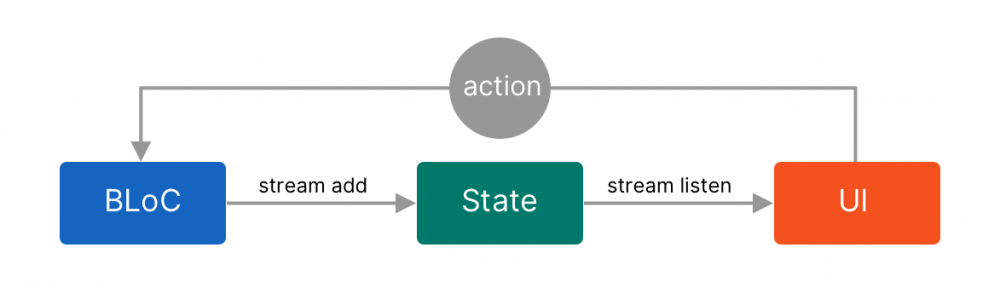 Architecture Flutter App the Bloc_Redux Way