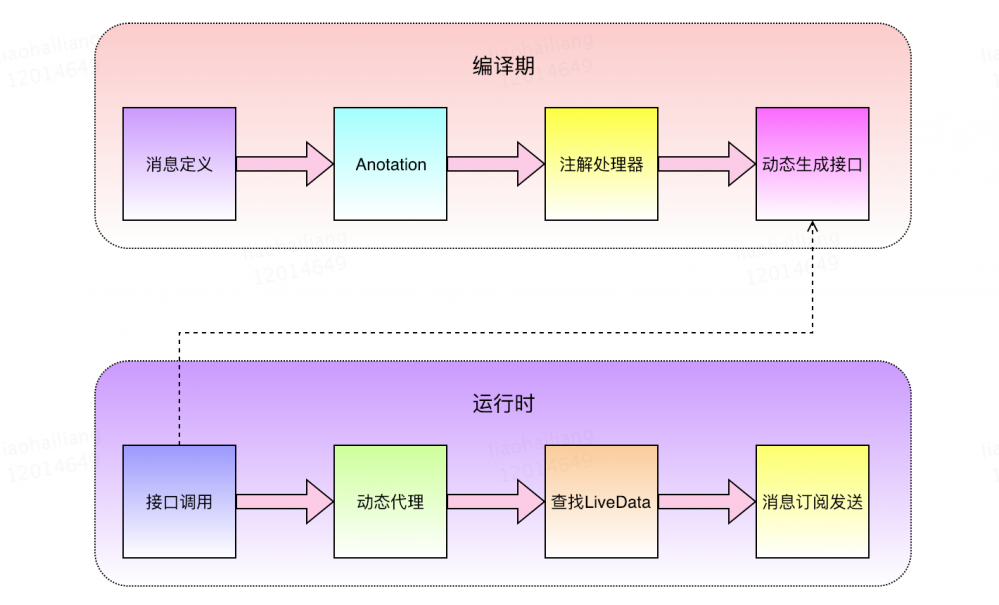 Android组件化方案及组件消息