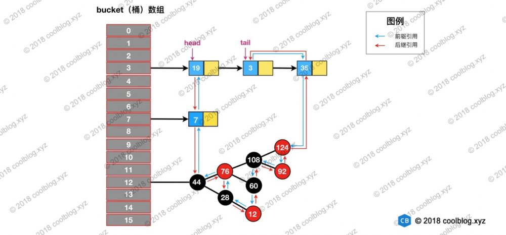 java基础：LinkedHashMap — 源码分析