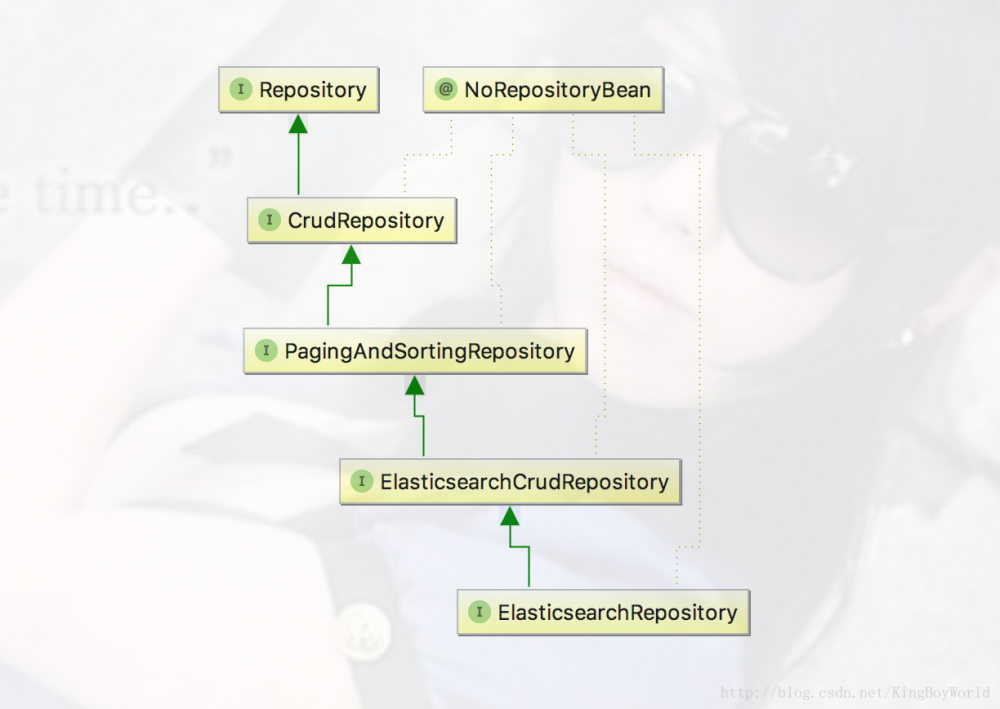 ElasticSearch与SpringBoot的集成与JPA方法的使用