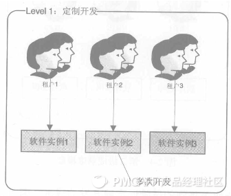 SaaS成熟度模型